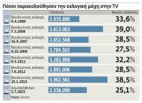Σταθερό το κοινό στις εκλογικές βραδιές
