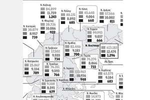 Αργυρό μετάλλιο στην φτώχεια οι Κιλκισιώτες φορολογούμενοι