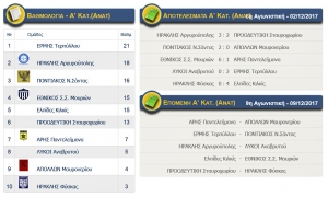 Αποτελέσματα αγώνων Α κατηγορίας (ΑΝΑΤ.) ΕΠΣ Κιλκίς, βαθμολογία και επόμενη αγωνιστική