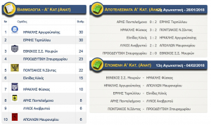 Αποτελέσματα αγώνων Α κατηγορίας (ΑΝΑΤ.) ΕΠΣ Κιλκίς, βαθμολογία και επόμενη αγωνιστική