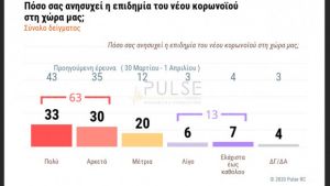 Δημοσκόπηση ΣΚΑΪ: Οι Έλληνες φοβούνται περισσότερο την κρίση από τον κορωνοϊό