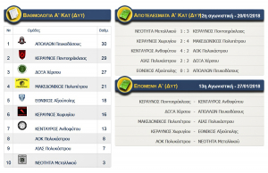 Αποτελέσματα αγώνων Α κατηγορίας (ΔΥΤΙΚΟΣ) ΕΠΣ Κιλκίς, βαθμολογία και επόμενη αγωνιστική
