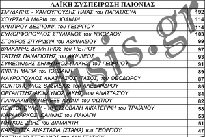 Επίσημα αποτελέσματα-σταυροί για τη "Λαϊκή Συσπείρωση Παιονίας" του Αναστάσιου Βασιλακάκη