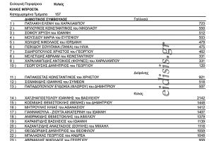 Οι σταυροί των υποψηφίων δημοτικών συμβούλων Κιλκίς - Συνδυασμός Δημήτρη Κυριακίδη