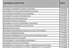 Οικονομική ενίσχυση 58 σωματείων του ν. Κιλκίς