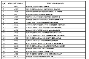 Οι κωδικοί αθλητικής αναγνώρισης των σωματείων Ποδοσφαίρου ν. Κιλκίς