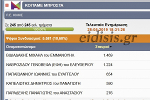 Ο Μιχάλης Βιδιαδάκης εκλέγεται περιφερειακός σύμβουλος από το συνδυασμό του Χ. Γιαννούλη