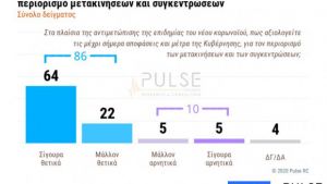 Δημοσκόπηση ΣΚΑΪ – Κορωνοϊός: Το 82% αξιολογεί θετικά τις ενέργειες της κυβέρνησης