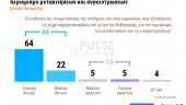 Δημοσκόπηση ΣΚΑΪ – Κορωνοϊός: Το 82% αξιολογεί θετικά τις ενέργειες της κυβέρνησης