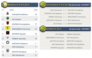 Αποτελέσματα αγώνων Α κατηγορίας (ΔΥΤΙΚΟΣ) ΕΠΣ Κιλκίς, βαθμολογία και επόμενη αγωνιστική