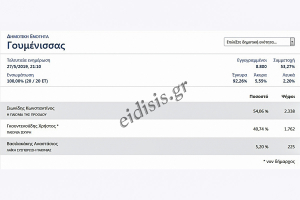 Επίσημα αποτελέσματα της Δημοτικής Ενότητας Γουμένισσας δήμου Παιονίας