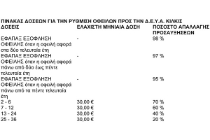 Πως να ρυθμίσετε τα χρέη σας στη ΔΕΥΑ Κιλκίς