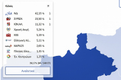 Πρώτα συγκεντρωτικά αποτελέσματα ν. Κιλκίς από το υπουργείο Εσωτερικών