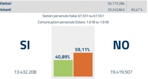 Ιταλία: Στο 59,1% το τελικό ποσοστό υπέρ του «όχι»
