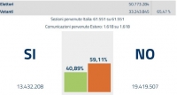 Ιταλία: Στο 59,1% το τελικό ποσοστό υπέρ του «όχι»